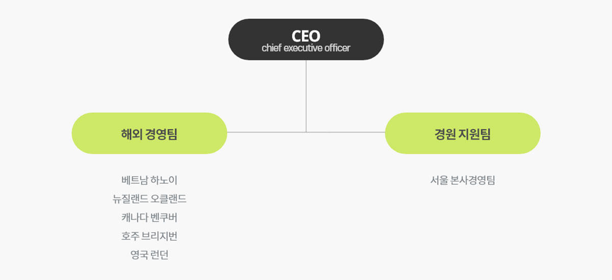 organization chart