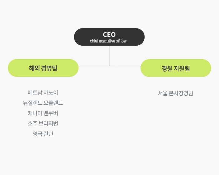 organization chart